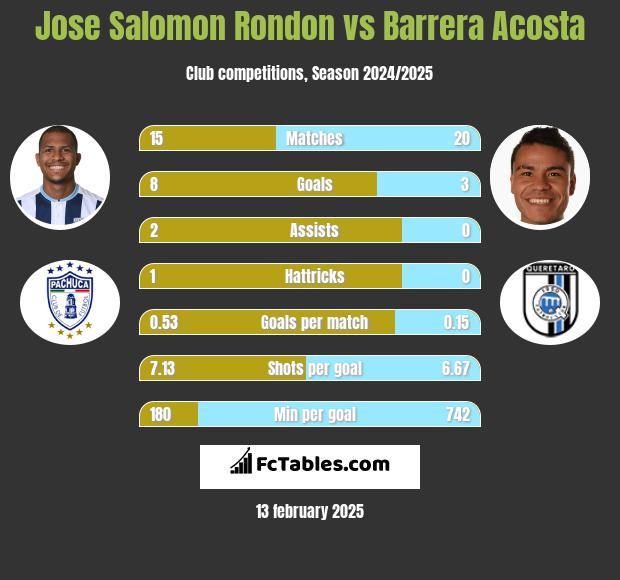 Jose Salomon Rondon vs Barrera Acosta h2h player stats