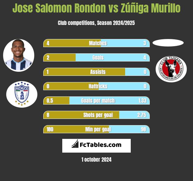 Jose Salomon Rondon vs Zúñiga Murillo h2h player stats