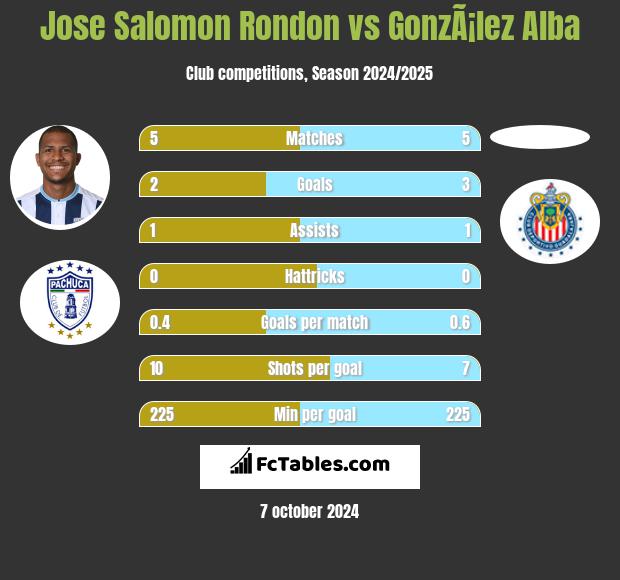 Jose Salomon Rondon vs GonzÃ¡lez Alba h2h player stats