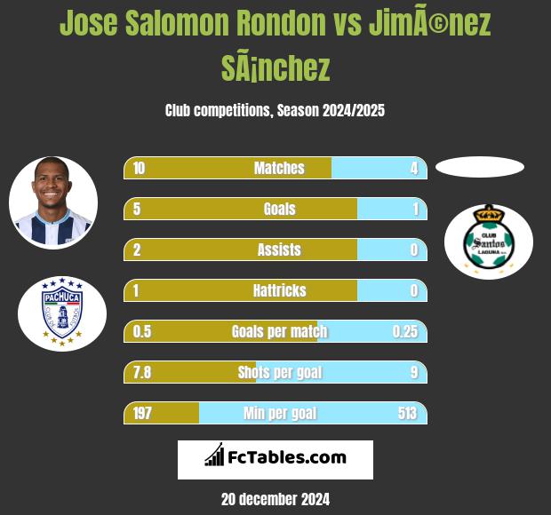 Jose Salomon Rondon vs JimÃ©nez SÃ¡nchez h2h player stats