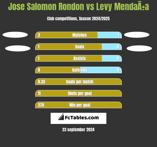 Jose Salomon Rondon vs Levy MendaÃ±a h2h player stats