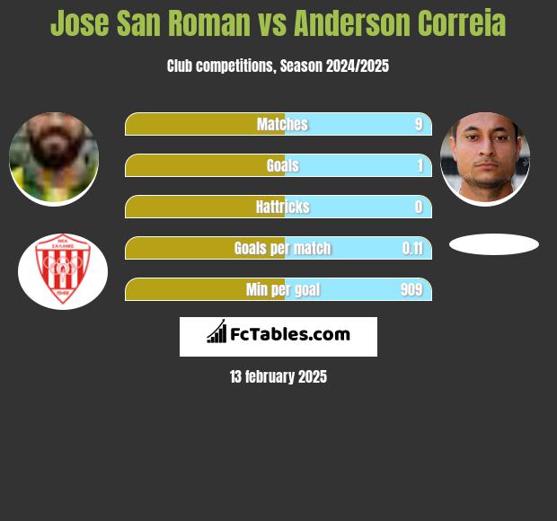 Jose San Roman vs Anderson Correia h2h player stats