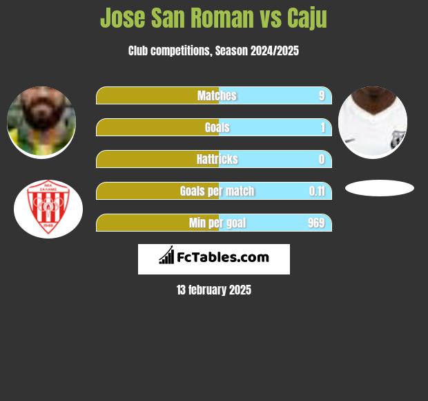 Jose San Roman vs Caju h2h player stats