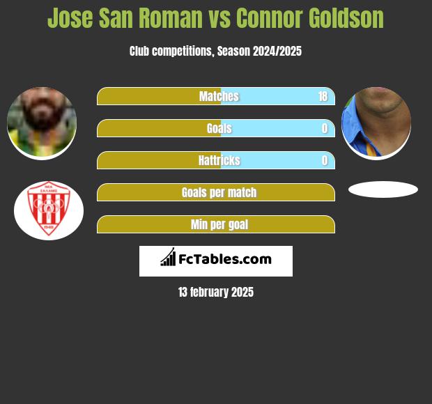 Jose San Roman vs Connor Goldson h2h player stats