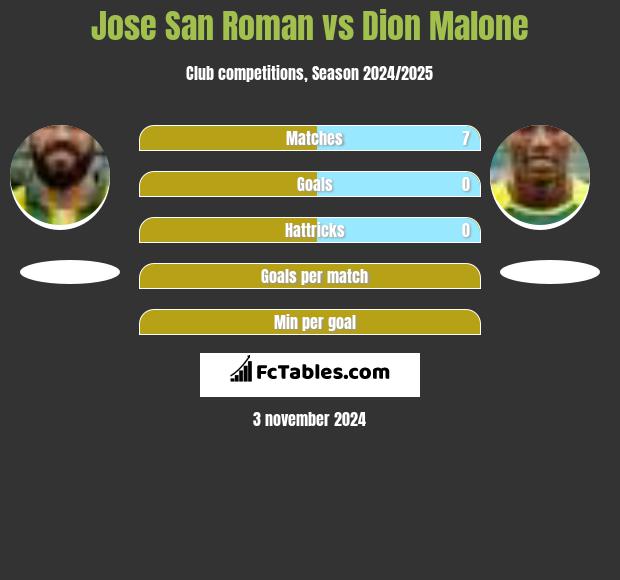 Jose San Roman vs Dion Malone h2h player stats