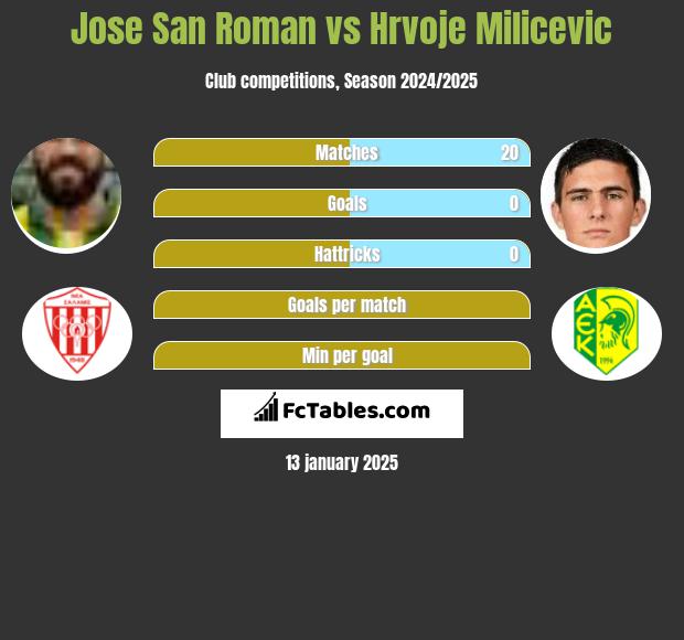 Jose San Roman vs Hrvoje Milicevic h2h player stats