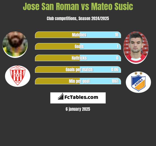 Jose San Roman vs Mateo Susic h2h player stats