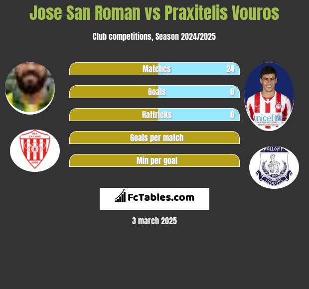 Jose San Roman vs Praxitelis Vouros h2h player stats