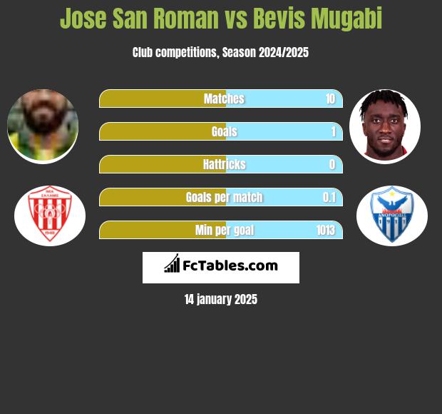 Jose San Roman vs Bevis Mugabi h2h player stats