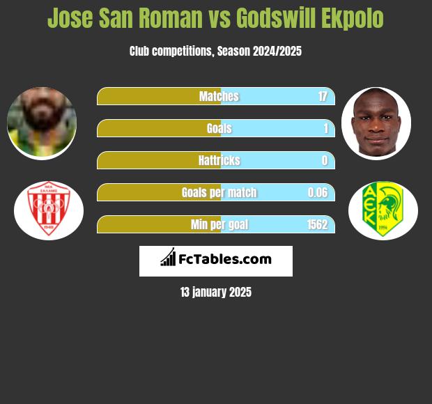 Jose San Roman vs Godswill Ekpolo h2h player stats