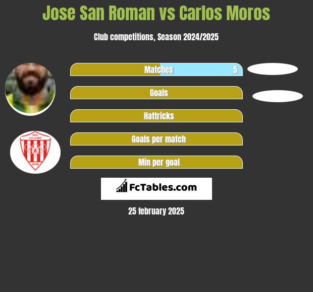 Jose San Roman vs Carlos Moros h2h player stats