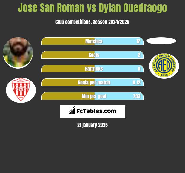 Jose San Roman vs Dylan Ouedraogo h2h player stats