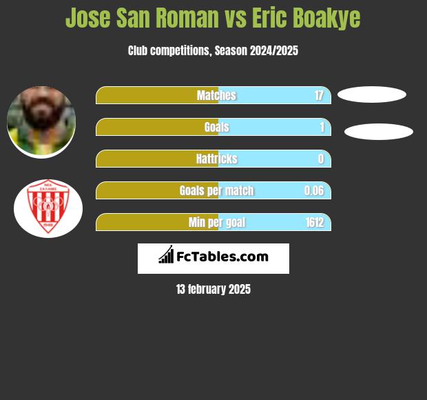 Jose San Roman vs Eric Boakye h2h player stats