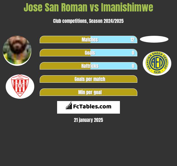 Jose San Roman vs Imanishimwe h2h player stats