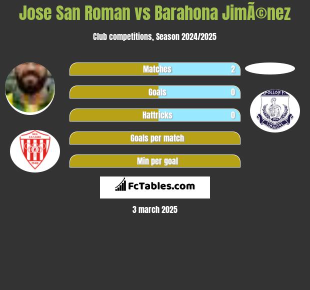 Jose San Roman vs Barahona JimÃ©nez h2h player stats