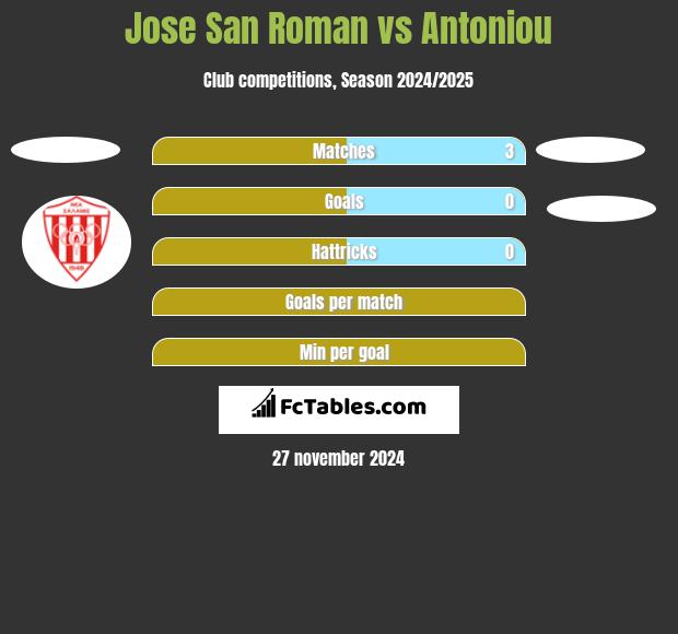 Jose San Roman vs Antoniou h2h player stats