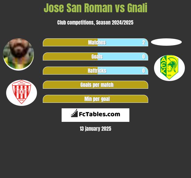 Jose San Roman vs Gnali h2h player stats