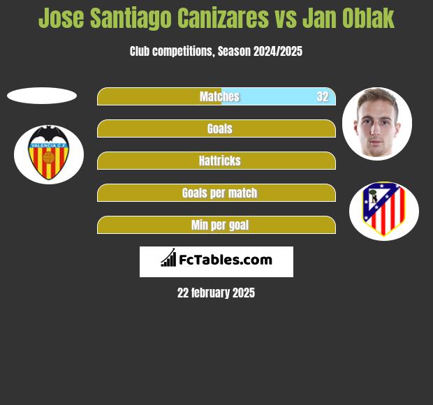 Jose Santiago Canizares vs Jan Oblak h2h player stats