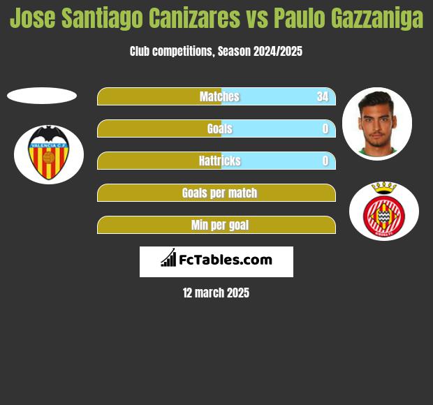 Jose Santiago Canizares vs Paulo Gazzaniga h2h player stats