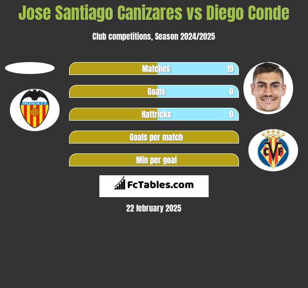 Jose Santiago Canizares vs Diego Conde h2h player stats