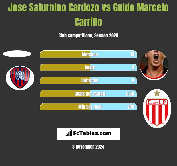 Jose Saturnino Cardozo vs Guido Marcelo Carrillo h2h player stats