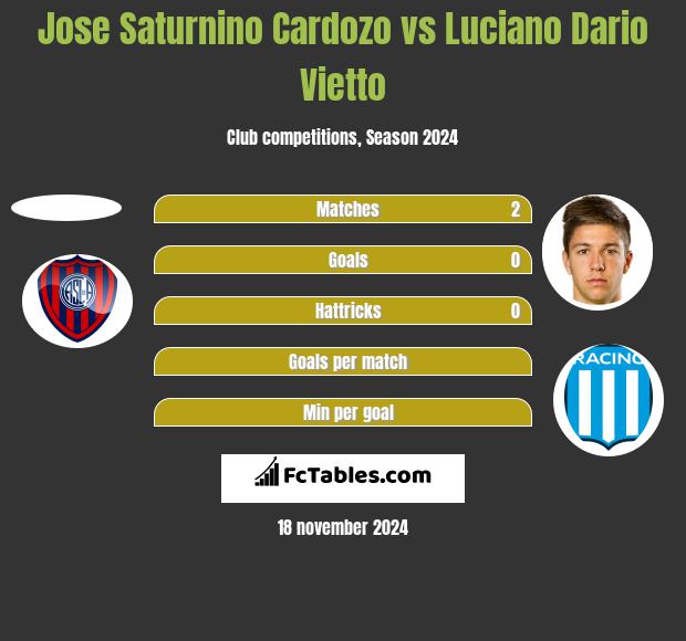 Jose Saturnino Cardozo vs Luciano Dario Vietto h2h player stats