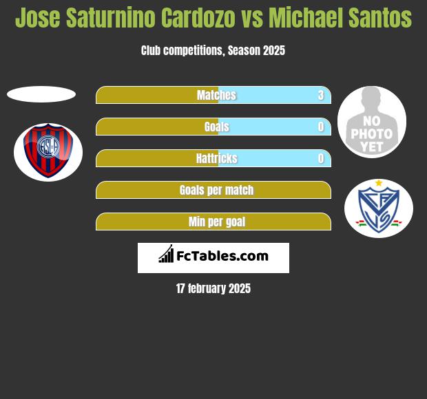 Jose Saturnino Cardozo vs Michael Santos h2h player stats