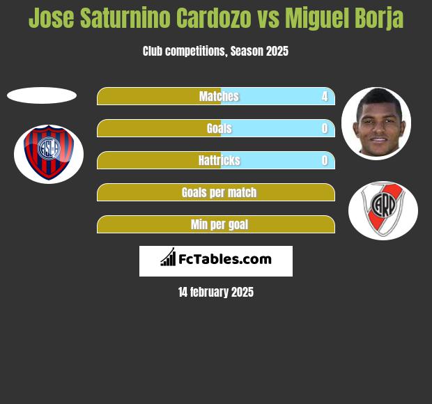 Jose Saturnino Cardozo vs Miguel Borja h2h player stats