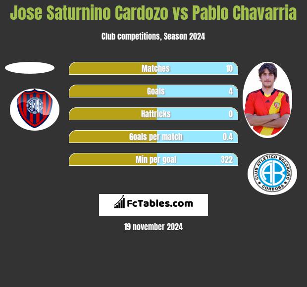 Jose Saturnino Cardozo vs Pablo Chavarria h2h player stats