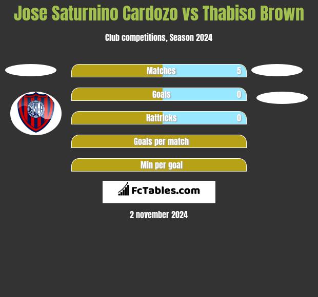 Jose Saturnino Cardozo vs Thabiso Brown h2h player stats