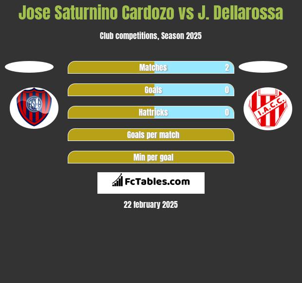 Jose Saturnino Cardozo vs J. Dellarossa h2h player stats