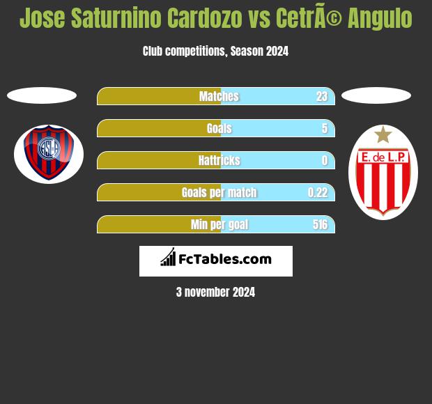 Jose Saturnino Cardozo vs CetrÃ© Angulo h2h player stats