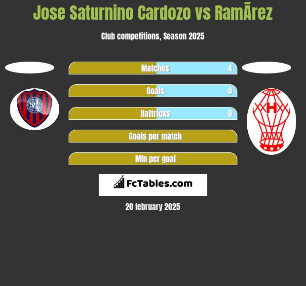 Jose Saturnino Cardozo vs RamÃ­rez h2h player stats