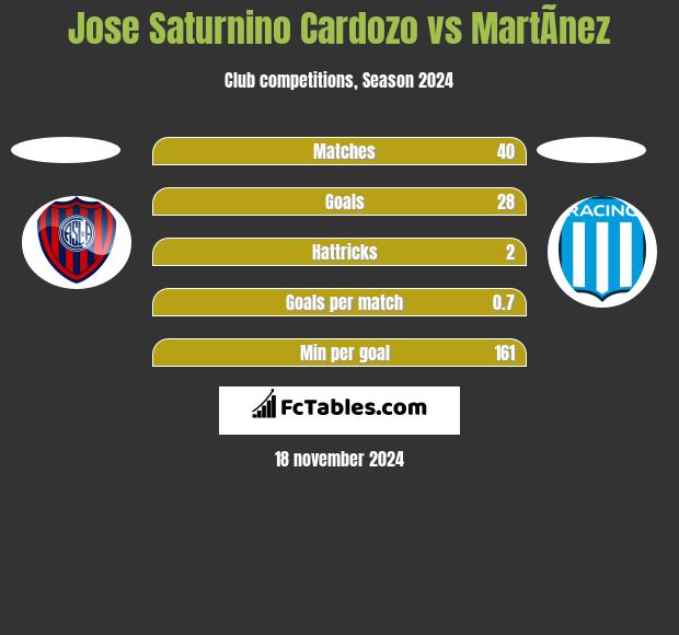 Jose Saturnino Cardozo vs MartÃ­nez h2h player stats