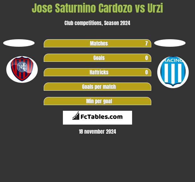 Jose Saturnino Cardozo vs Urzi h2h player stats