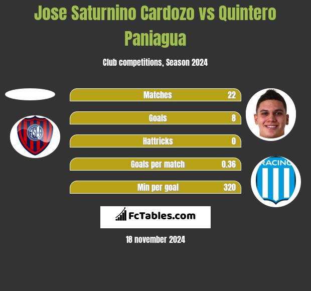 Jose Saturnino Cardozo vs Quintero Paniagua h2h player stats