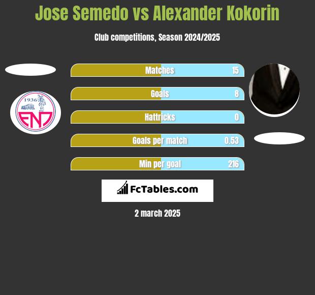 Jose Semedo vs Aleksandr Kokorin h2h player stats