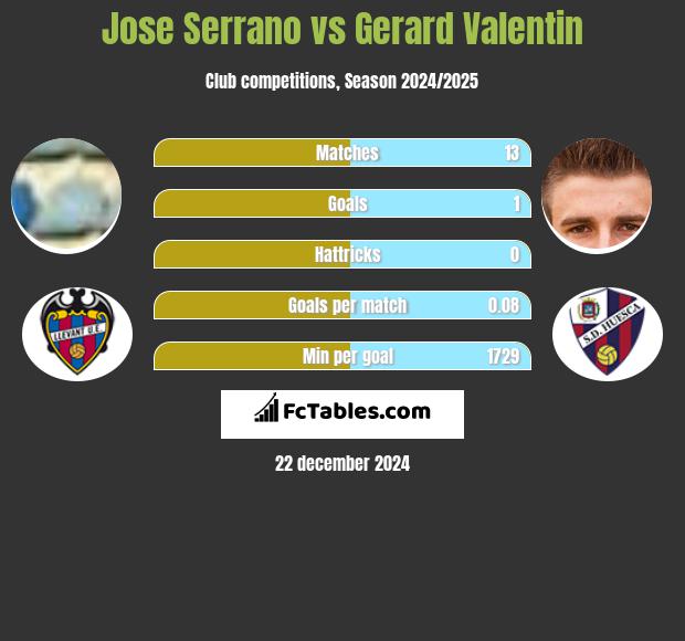 Jose Serrano vs Gerard Valentin h2h player stats