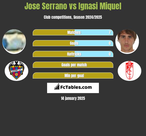 Jose Serrano vs Ignasi Miquel h2h player stats