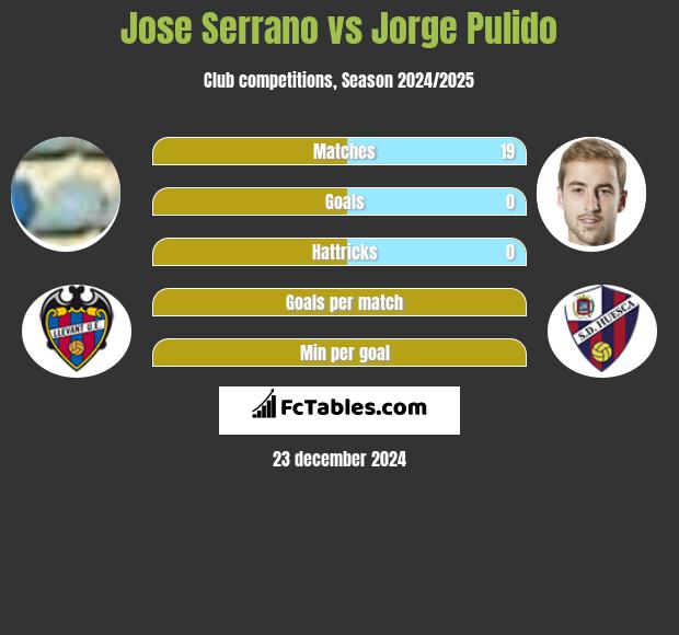 Jose Serrano vs Jorge Pulido h2h player stats