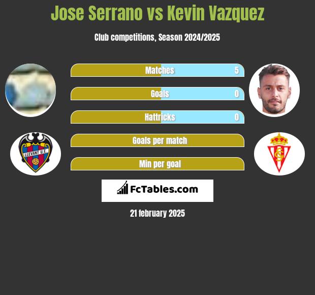 Jose Serrano vs Kevin Vazquez h2h player stats