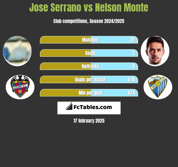 Jose Serrano vs Nelson Monte h2h player stats