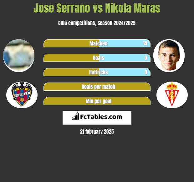 Jose Serrano vs Nikola Maras h2h player stats