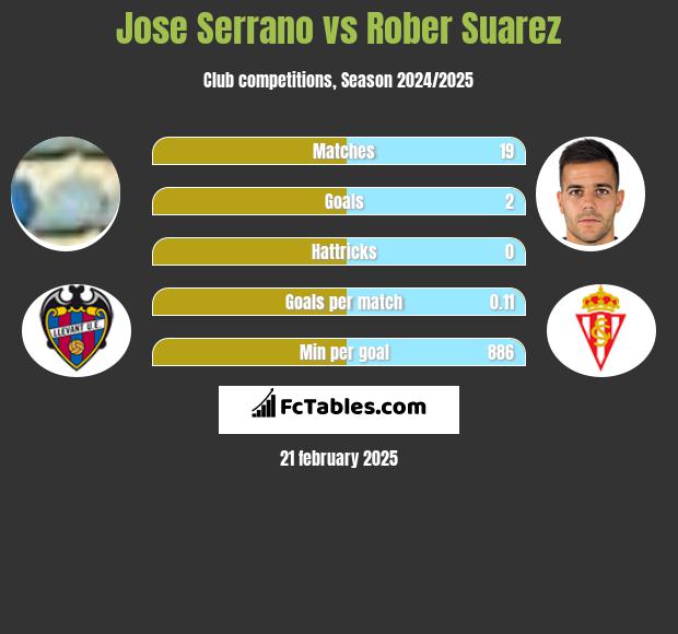 Jose Serrano vs Rober Suarez h2h player stats