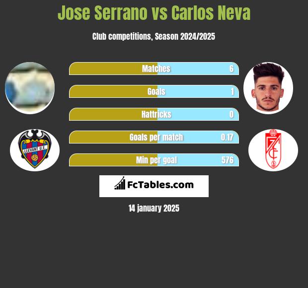 Jose Serrano vs Carlos Neva h2h player stats