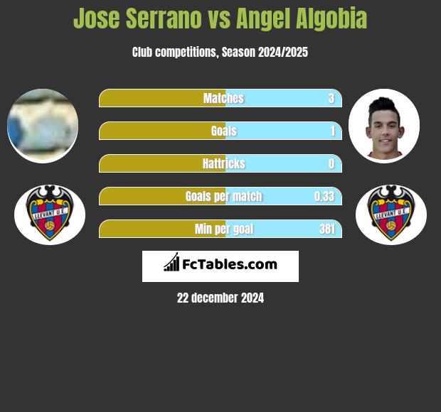 Jose Serrano vs Angel Algobia h2h player stats