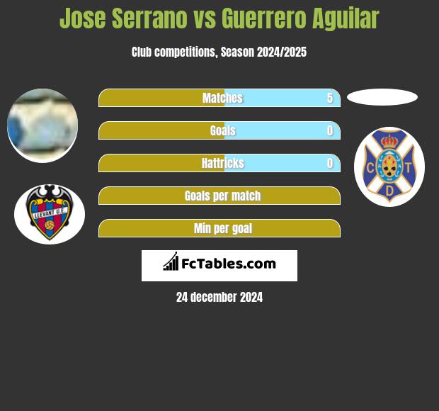 Jose Serrano vs Guerrero Aguilar h2h player stats