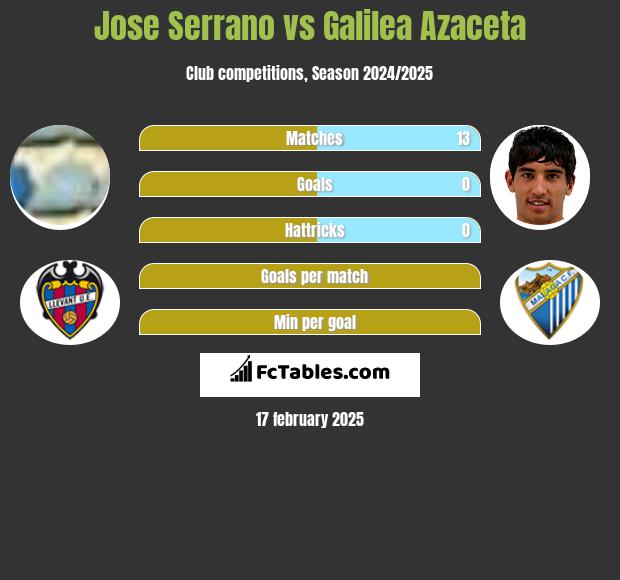 Jose Serrano vs Galilea Azaceta h2h player stats