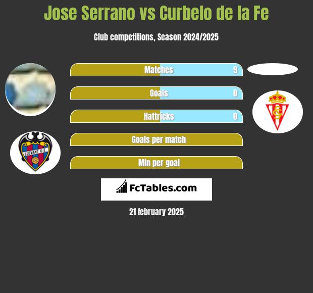 Jose Serrano vs Curbelo de la Fe h2h player stats