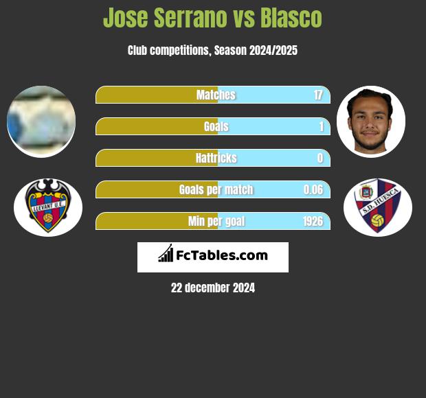 Jose Serrano vs Blasco h2h player stats